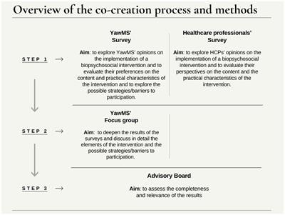 Promoting participatory research in chronicity: The ESPRIMO biopsychosocial intervention for young adults with multiple sclerosis